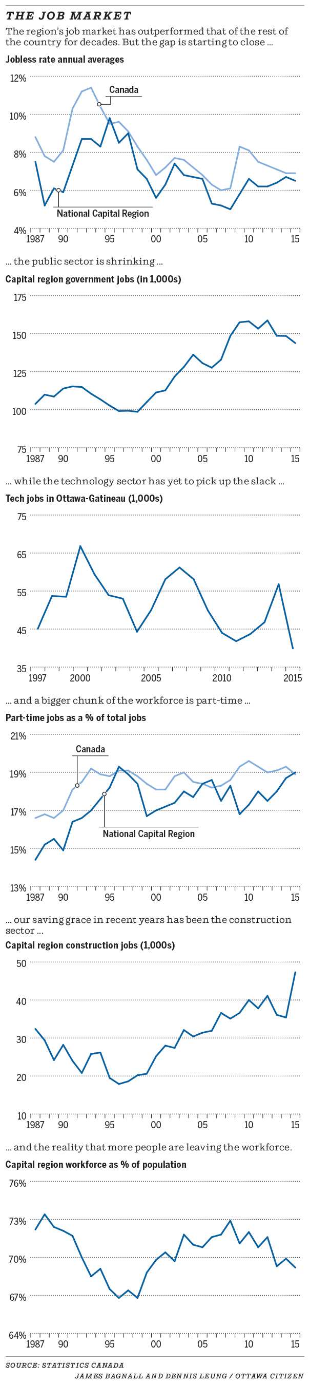 The job market